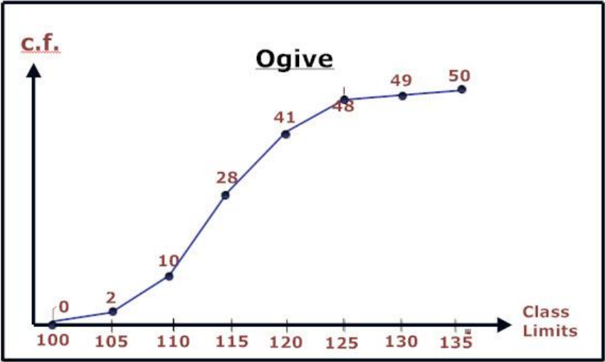 Ogives