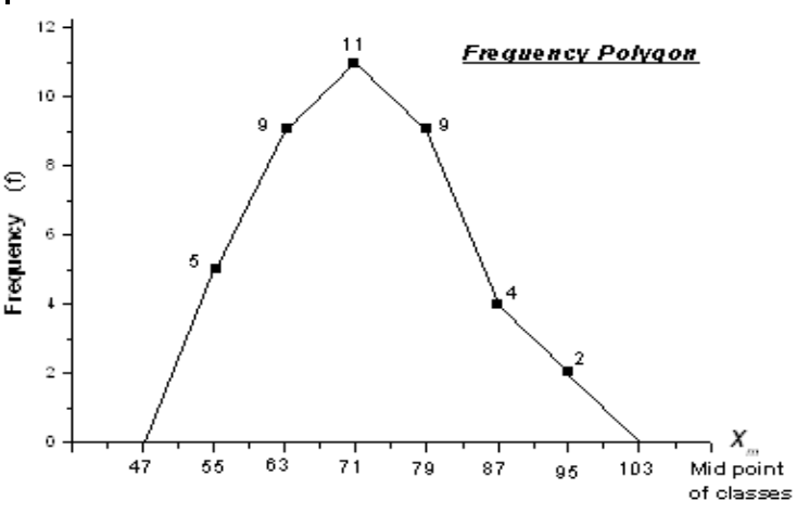 Freq Poly