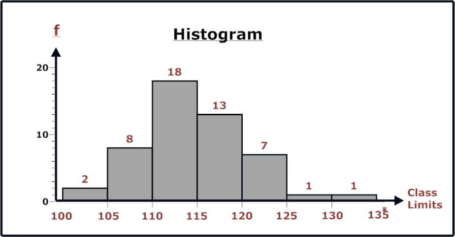 Histogram